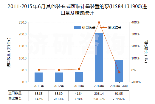 2011-2015年6月其他裝有或可裝計量裝置的泵(HS84131900)進(jìn)口量及增速統(tǒng)計 2011-2015年6月其他裝有或可裝計量裝置的泵(HS84131900)進(jìn)口量及增速統(tǒng)計